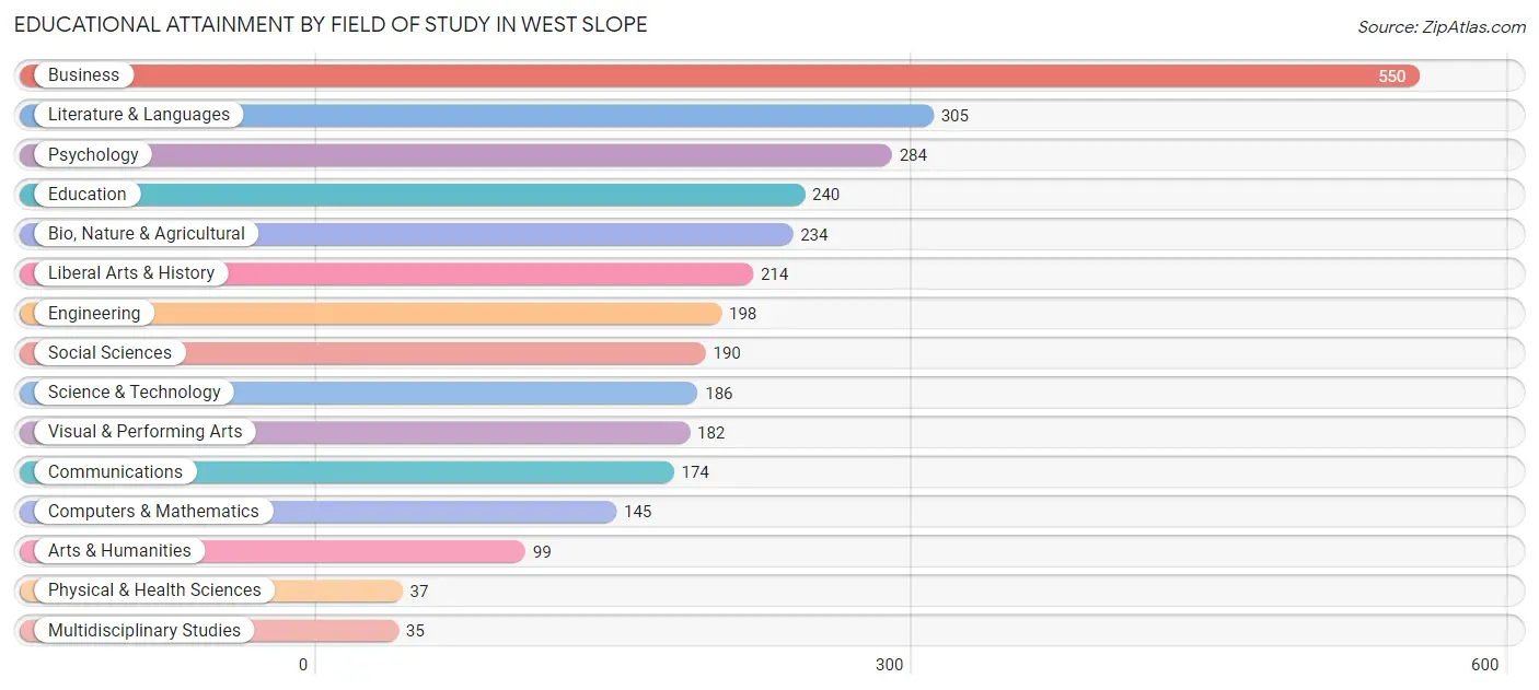 Educational Attainment by Field of Study in West Slope