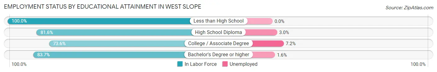 Employment Status by Educational Attainment in West Slope