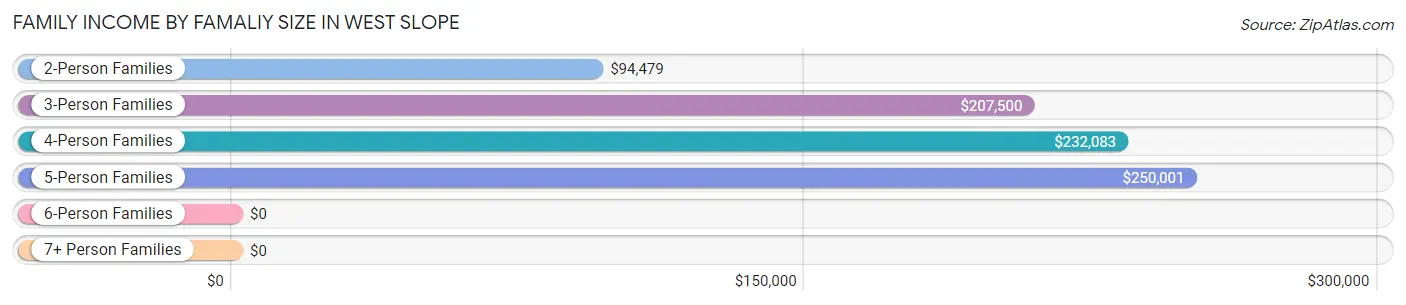 Family Income by Famaliy Size in West Slope