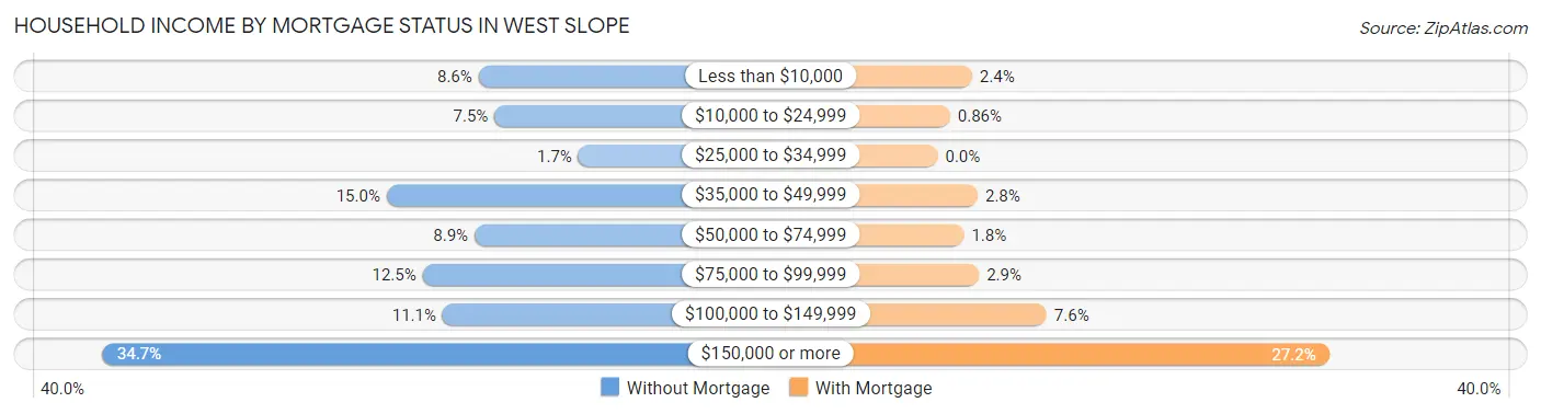 Household Income by Mortgage Status in West Slope