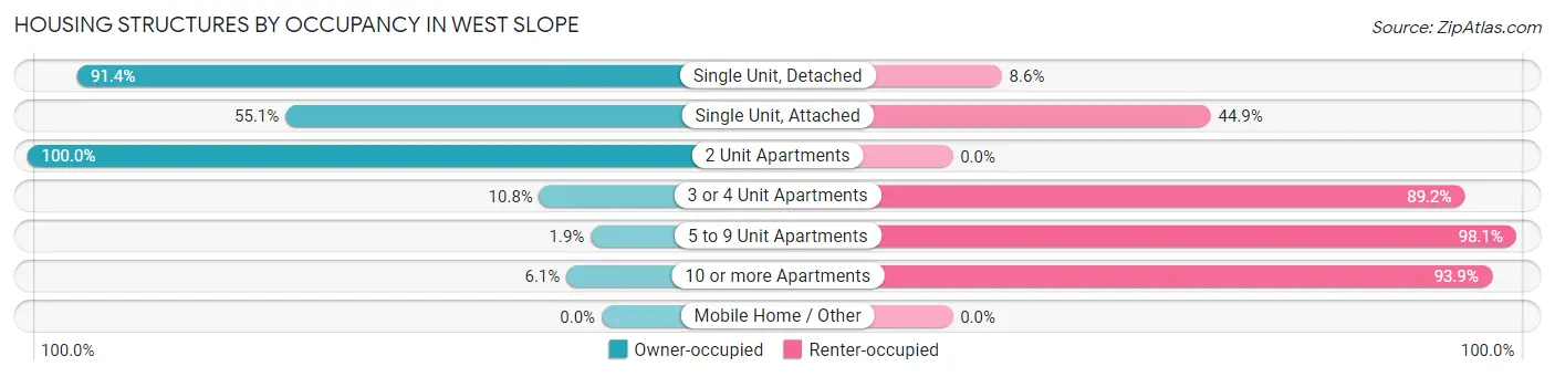 Housing Structures by Occupancy in West Slope