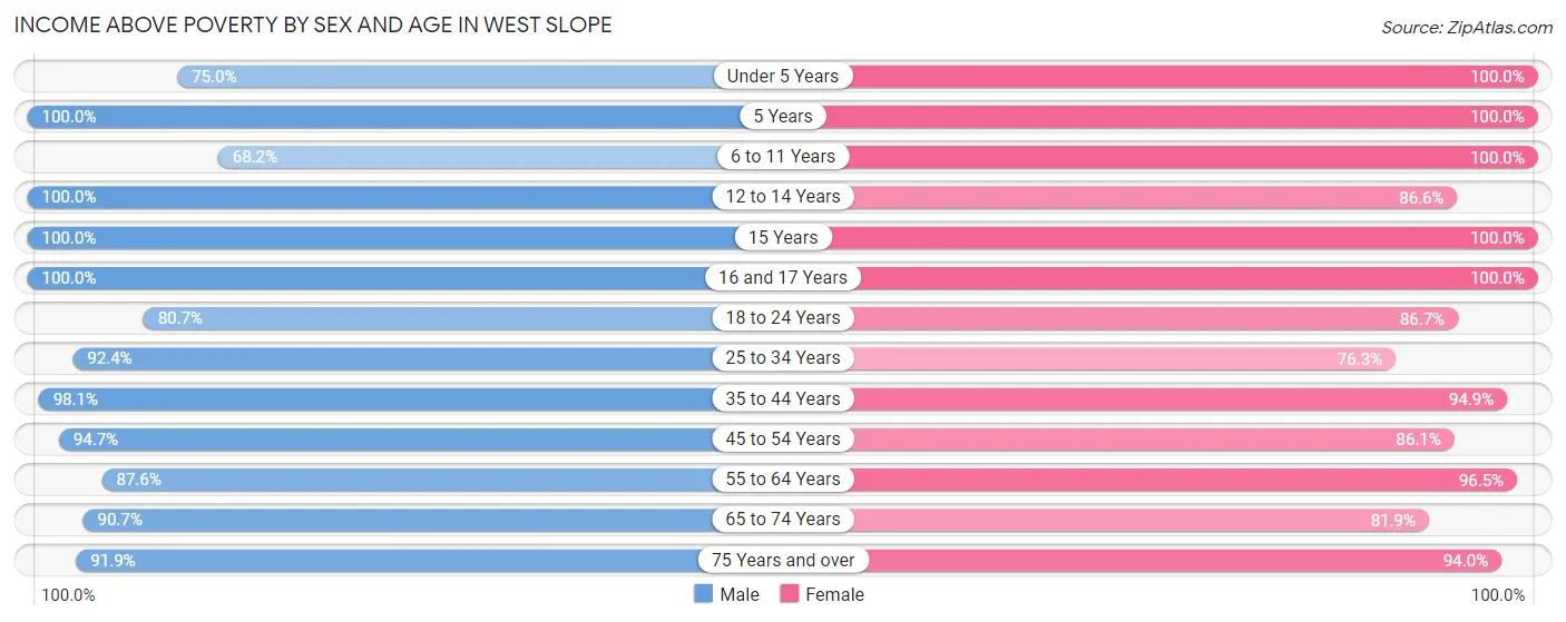 Income Above Poverty by Sex and Age in West Slope