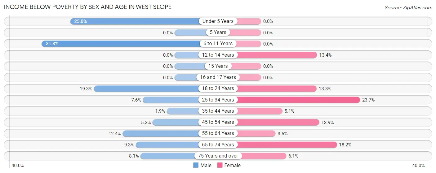 Income Below Poverty by Sex and Age in West Slope