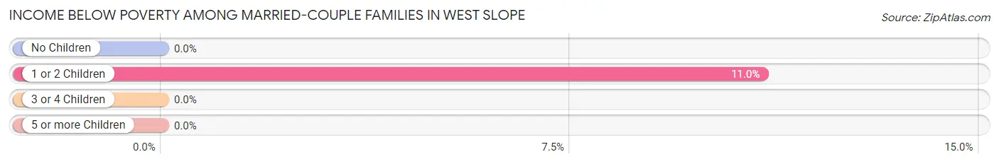 Income Below Poverty Among Married-Couple Families in West Slope
