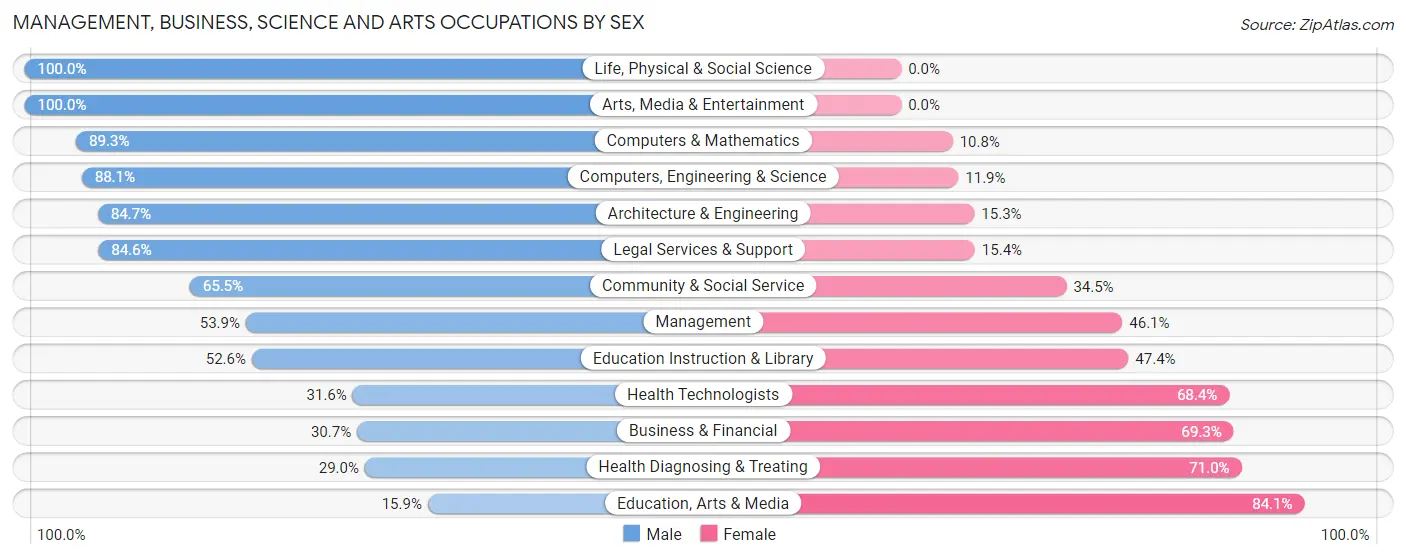 Management, Business, Science and Arts Occupations by Sex in West Slope