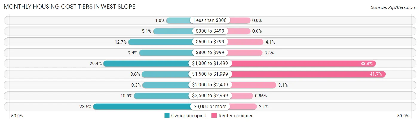 Monthly Housing Cost Tiers in West Slope