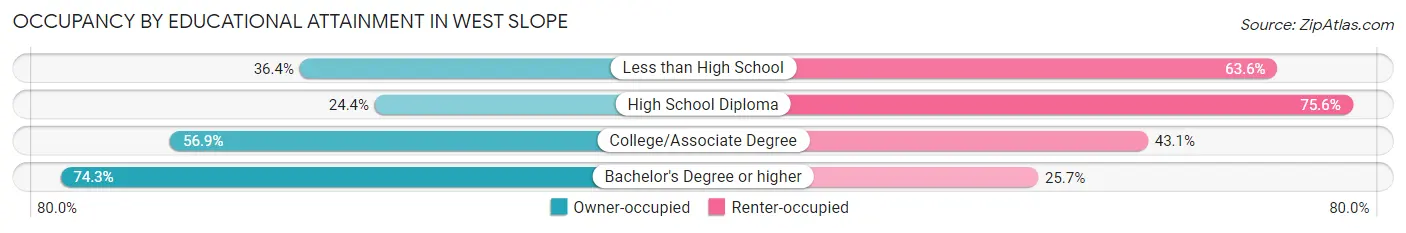 Occupancy by Educational Attainment in West Slope