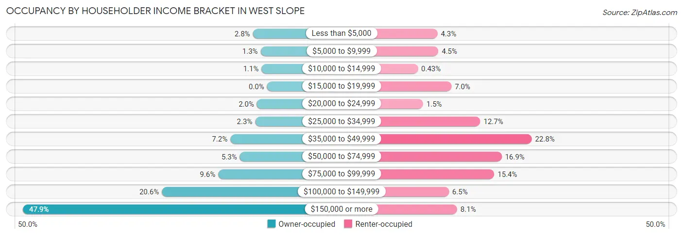 Occupancy by Householder Income Bracket in West Slope
