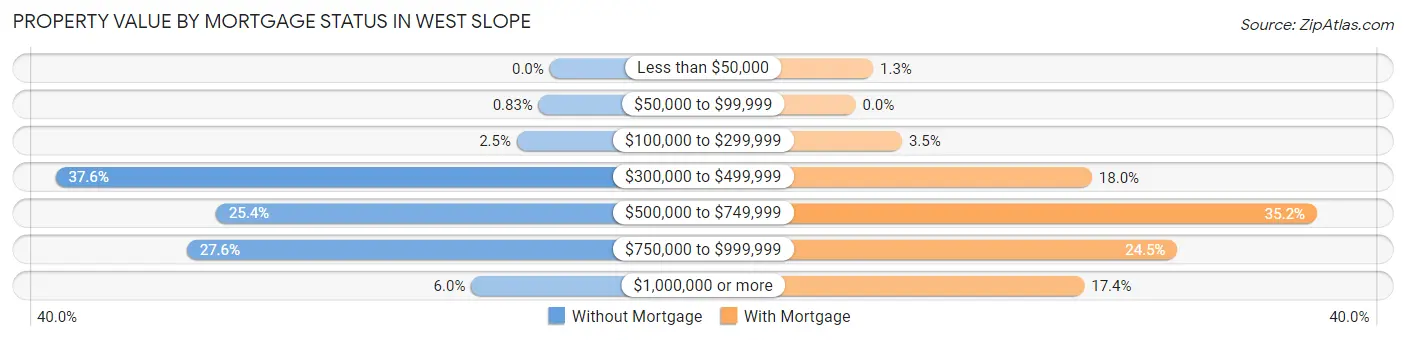 Property Value by Mortgage Status in West Slope