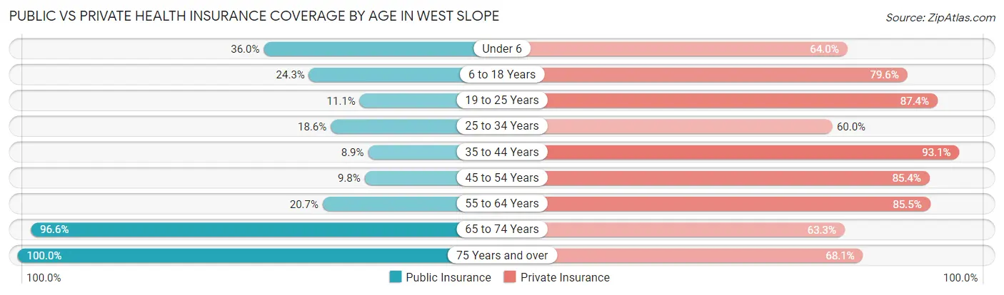 Public vs Private Health Insurance Coverage by Age in West Slope
