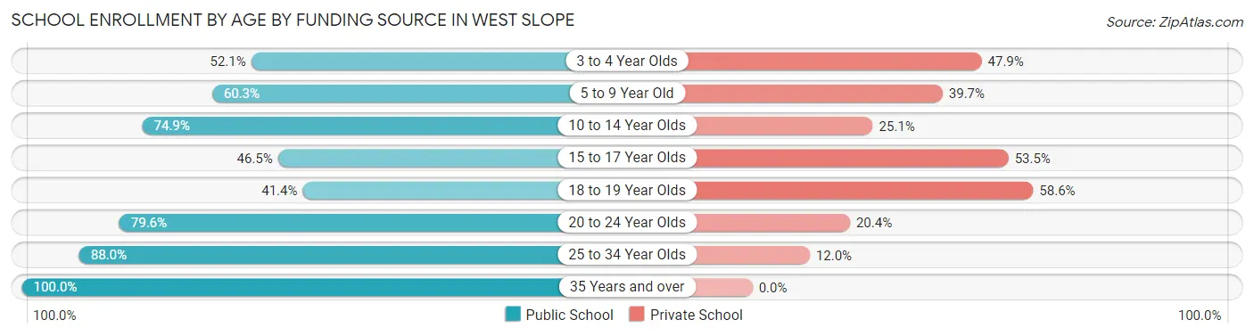 School Enrollment by Age by Funding Source in West Slope