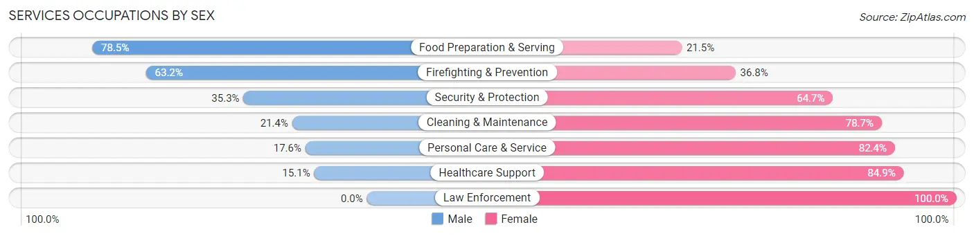 Services Occupations by Sex in West Slope