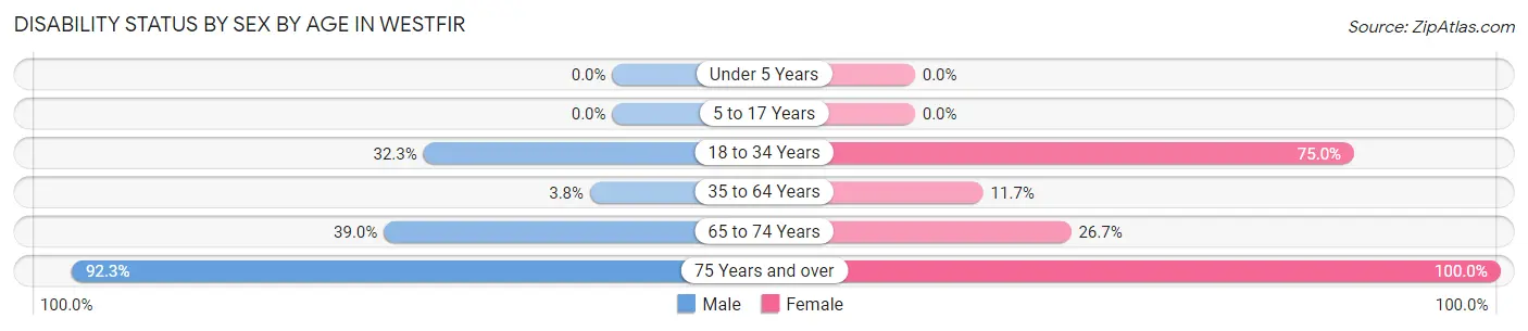 Disability Status by Sex by Age in Westfir