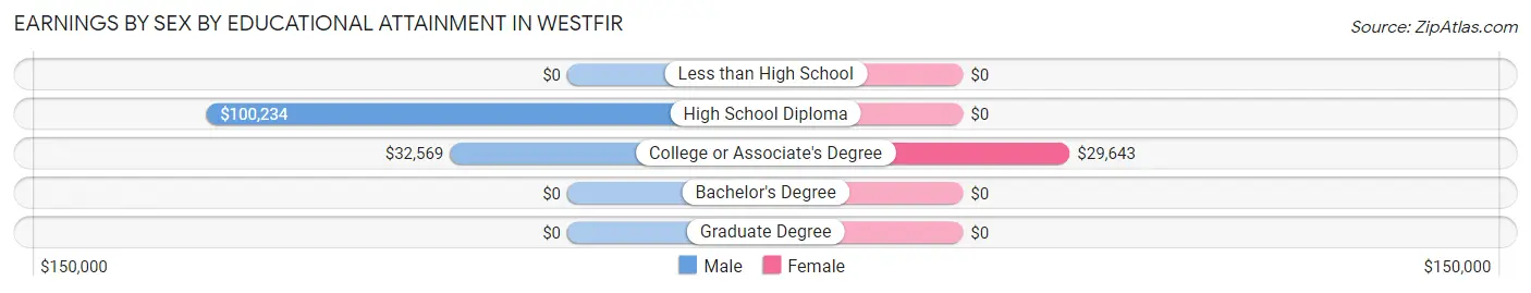 Earnings by Sex by Educational Attainment in Westfir