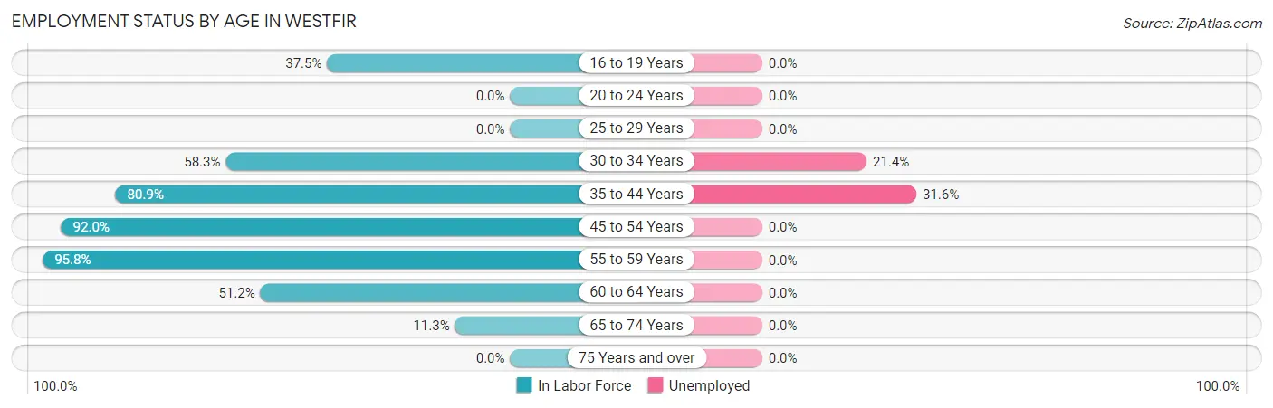 Employment Status by Age in Westfir