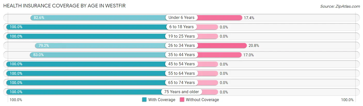 Health Insurance Coverage by Age in Westfir