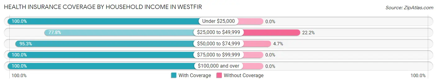 Health Insurance Coverage by Household Income in Westfir