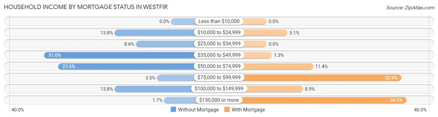 Household Income by Mortgage Status in Westfir