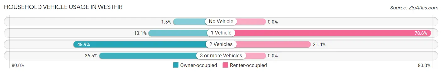 Household Vehicle Usage in Westfir