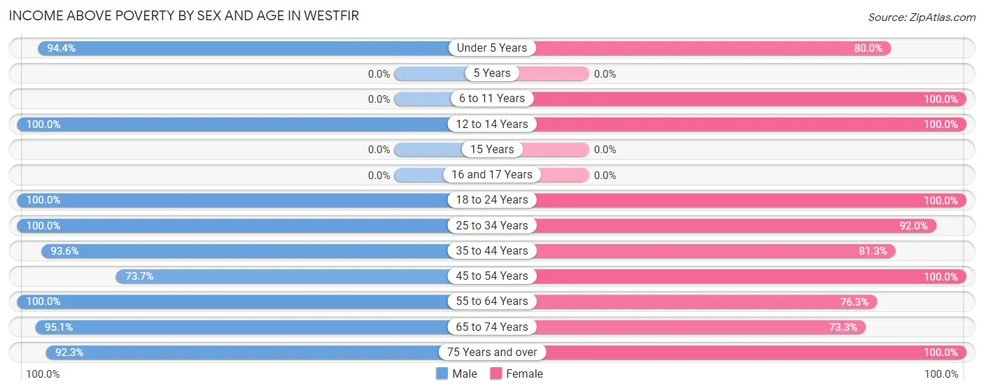 Income Above Poverty by Sex and Age in Westfir