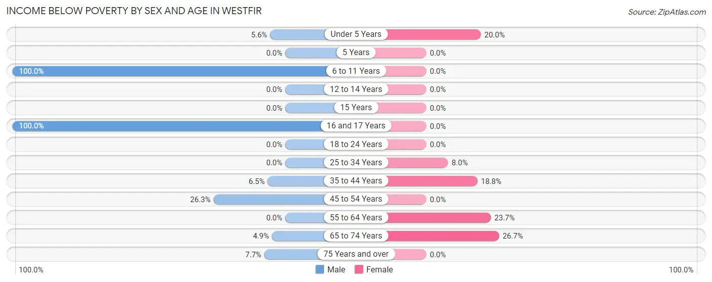 Income Below Poverty by Sex and Age in Westfir