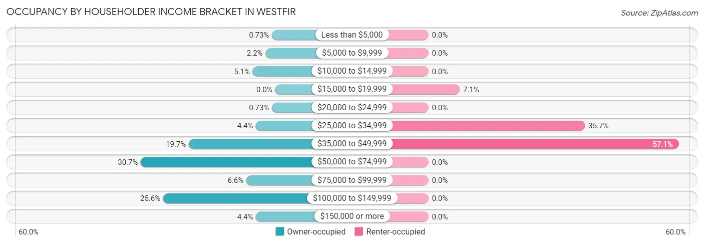 Occupancy by Householder Income Bracket in Westfir