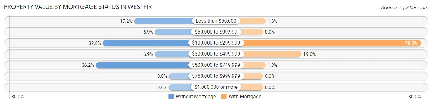 Property Value by Mortgage Status in Westfir