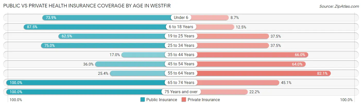 Public vs Private Health Insurance Coverage by Age in Westfir