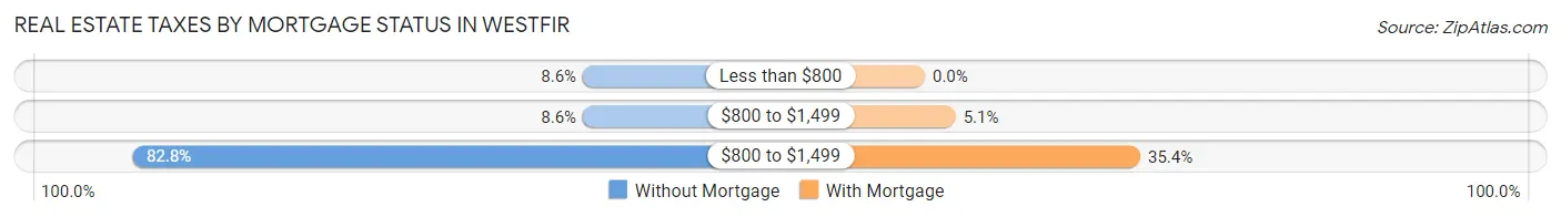 Real Estate Taxes by Mortgage Status in Westfir