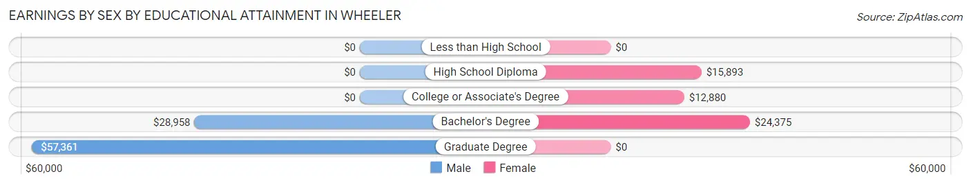 Earnings by Sex by Educational Attainment in Wheeler