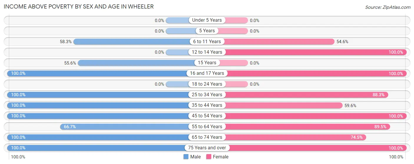 Income Above Poverty by Sex and Age in Wheeler