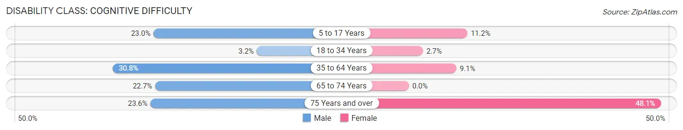 Disability in White City: <span>Cognitive Difficulty</span>