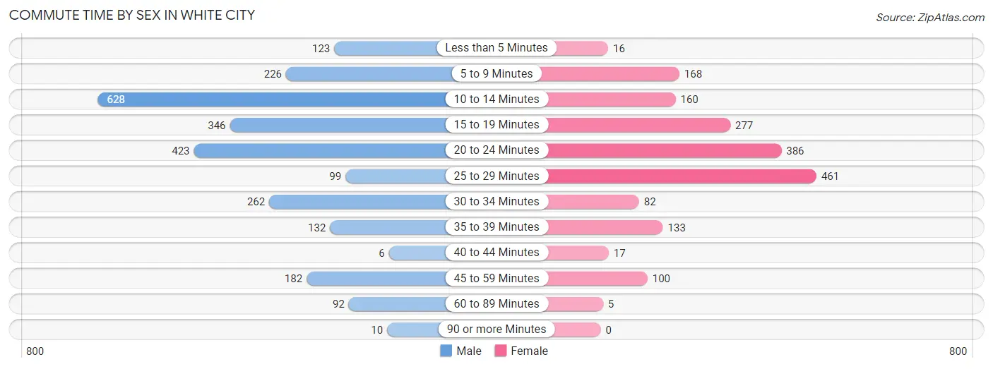 Commute Time by Sex in White City