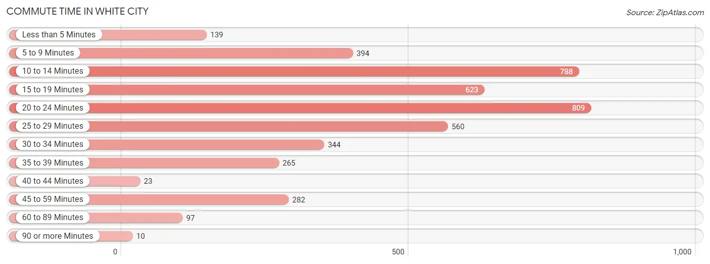 Commute Time in White City