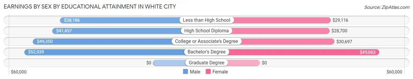 Earnings by Sex by Educational Attainment in White City