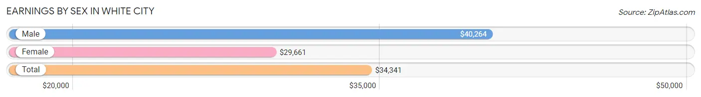 Earnings by Sex in White City