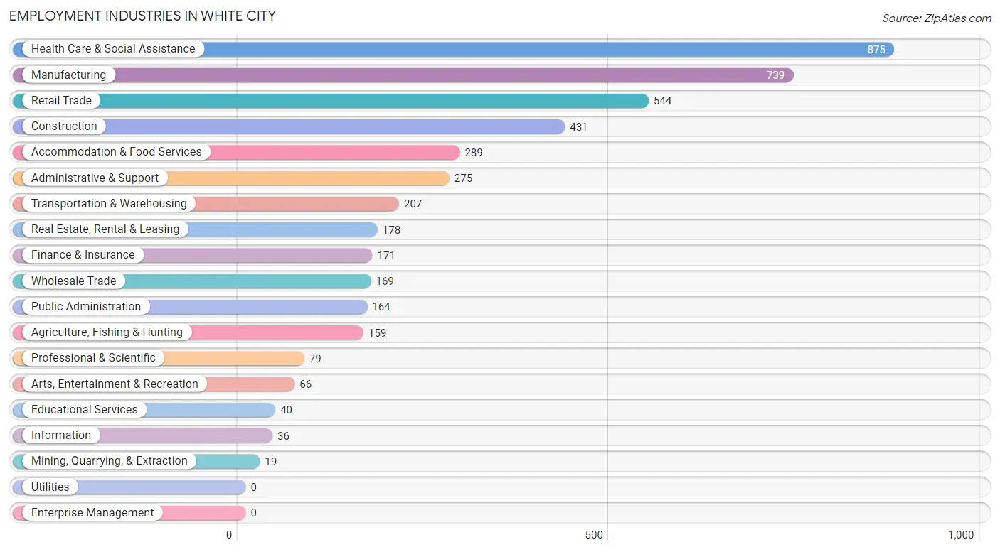 Employment Industries in White City