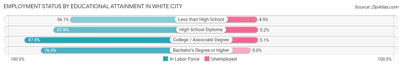 Employment Status by Educational Attainment in White City