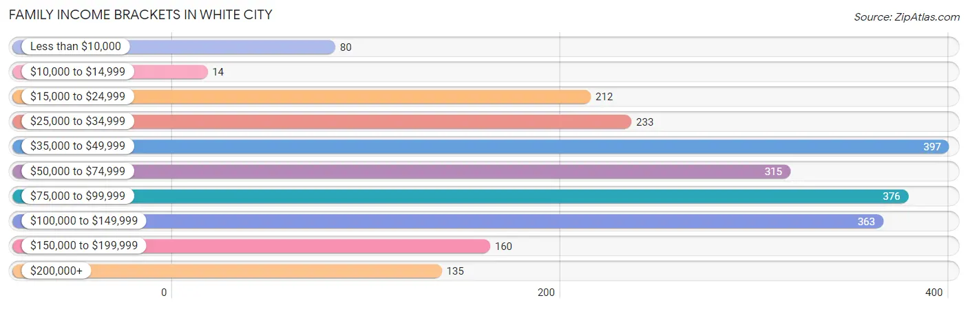 Family Income Brackets in White City