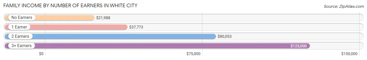 Family Income by Number of Earners in White City