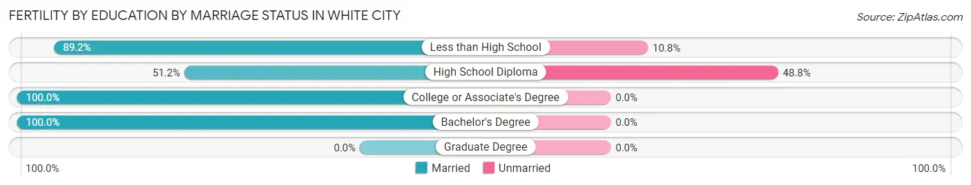 Female Fertility by Education by Marriage Status in White City