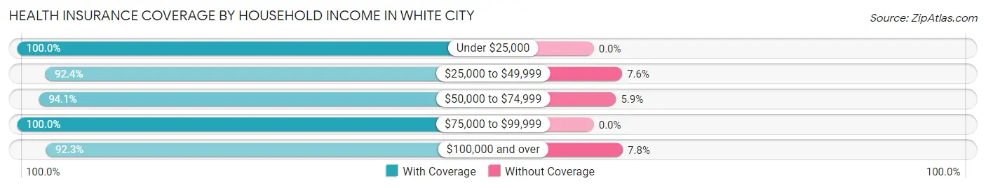 Health Insurance Coverage by Household Income in White City