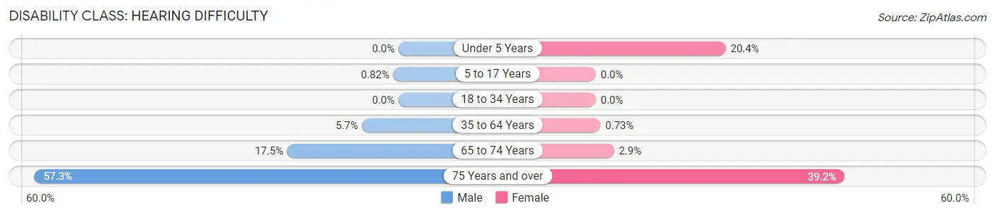 Disability in White City: <span>Hearing Difficulty</span>