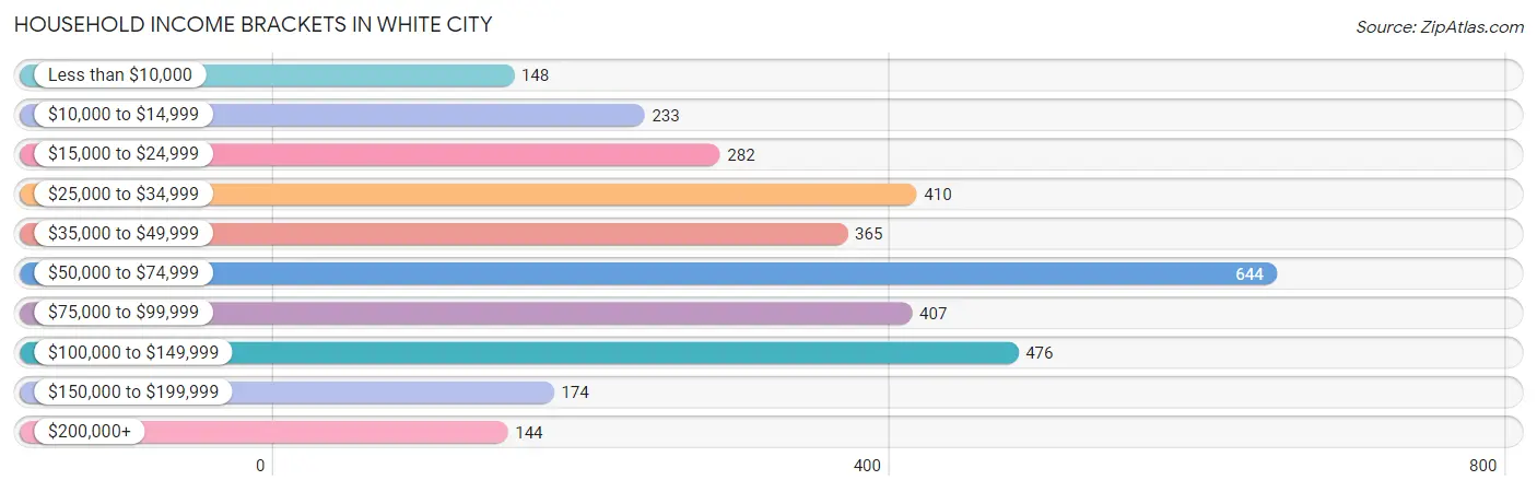 Household Income Brackets in White City