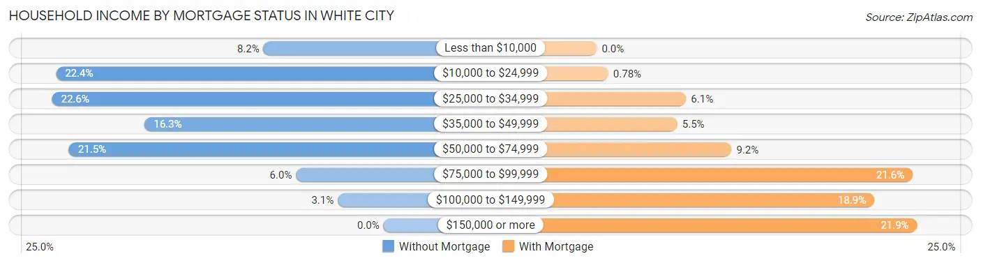 Household Income by Mortgage Status in White City