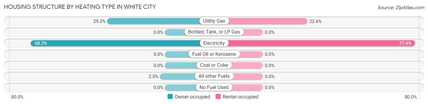 Housing Structure by Heating Type in White City