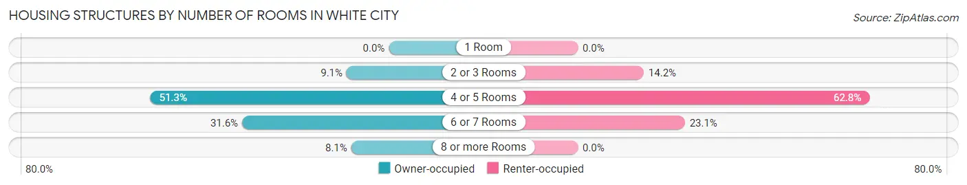 Housing Structures by Number of Rooms in White City