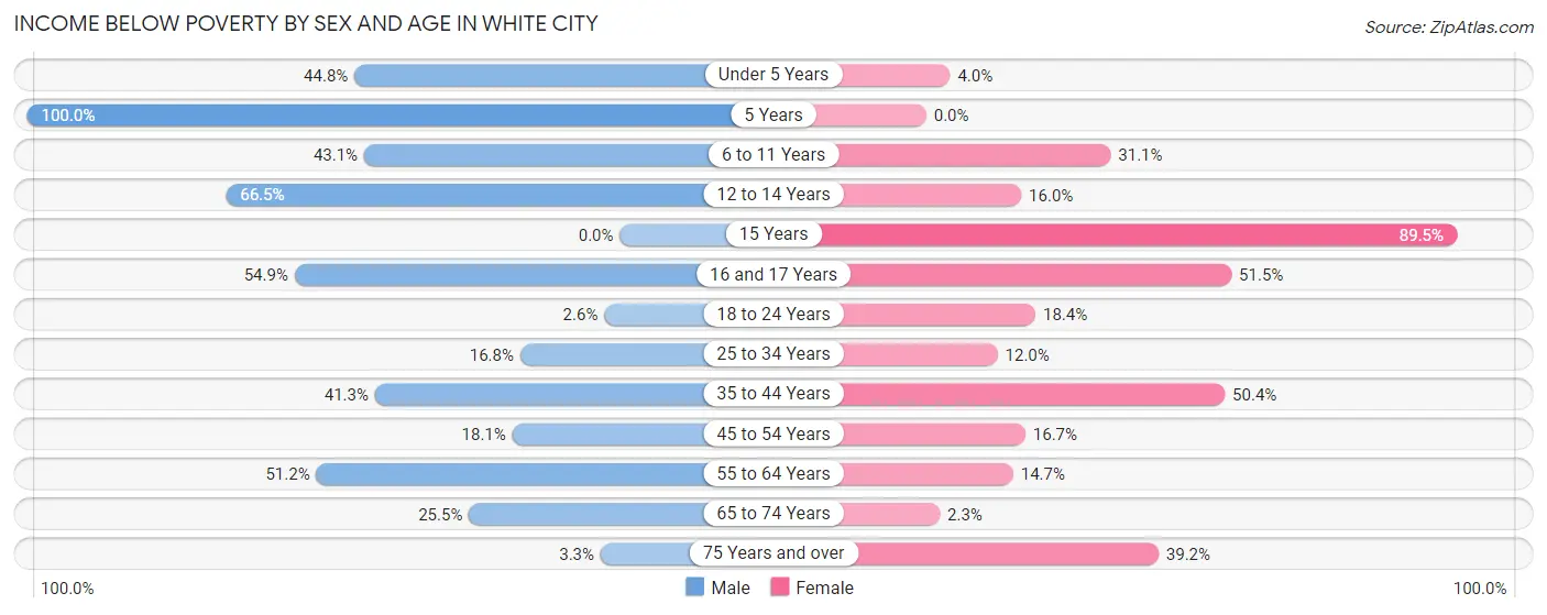 Income Below Poverty by Sex and Age in White City