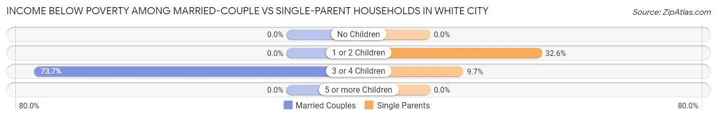 Income Below Poverty Among Married-Couple vs Single-Parent Households in White City