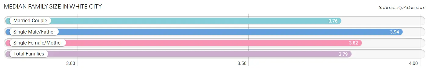 Median Family Size in White City